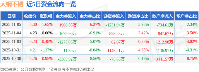 股票行情快报：太钢不锈（000825）11月5日主力资金净买入1966.55万元