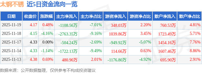 股票行情快报：太钢不锈（000825）11月19日主力资金净卖出1108.56万元