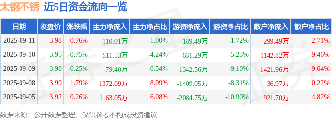 股票行情快报：太钢不锈（000825）9月11日主力资金净卖出110.01万元