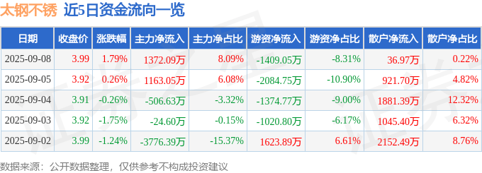 股票行情快报:太钢不锈(000825)9月8日主力资金净买入1372.09万元