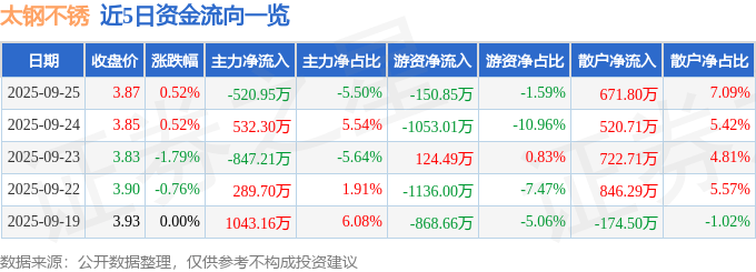 股票行情快报：太钢不锈（000825）9月25日主力资金净卖出520.95万元