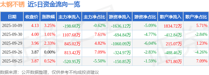 股票行情快报：太钢不锈（000825）10月9日主力资金净卖出198.60万元
