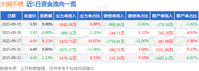 股票行情快报：太钢不锈（000825）9月19日主力资金净买入1043.16万元