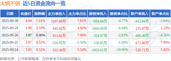 股票行情快报：太钢不锈（000825）9月30日主力资金净买入1107.68万元