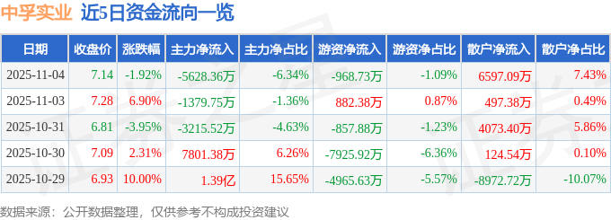 股票行情快报：中孚实业（600595）11月4日主力资金净卖出5628.36万元