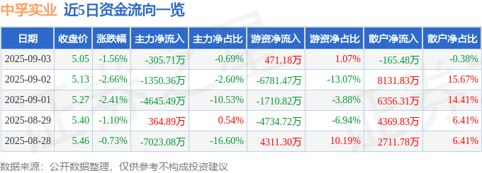 股票行情快报:中孚实业(600595)9月3日主力资金净卖出305.71万元