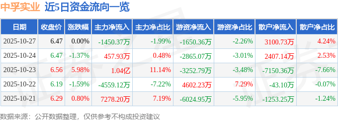 股票行情快报：中孚实业（600595）10月27日主力资金净卖出1450.37万元