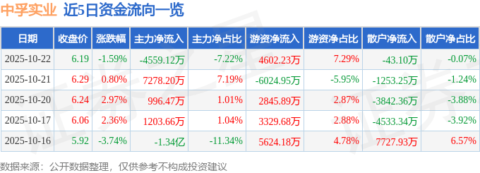 股票行情快报:中孚实业(600595)10月22日主力资金净卖出4559.12万元