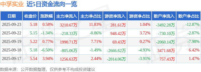 股票行情快报：中孚实业（600595）9月23日主力资金净买入3210.67万元