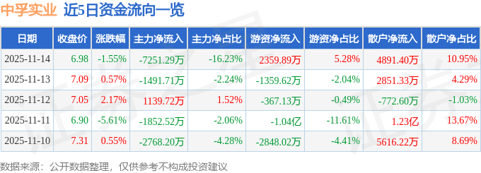 股票行情快报:中孚实业(600595)11月14日主力资金净卖出7251.29万元