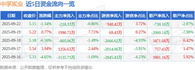 股票行情快报：中孚实业（600595）9月22日主力资金净卖出218.33万元