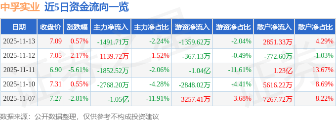 股票行情快报：中孚实业（600595）11月13日主力资金净卖出1491.71万元