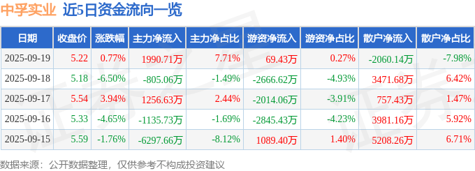 股票行情快报：中孚实业（600595）9月19日主力资金净买入1990.71万元