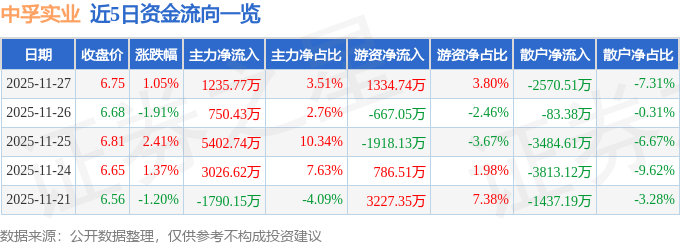 股票行情快报：中孚实业（600595）11月27日主力资金净买入1235.77万元