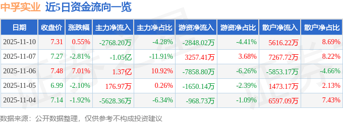 股票行情快报：中孚实业（600595）11月10日主力资金净卖出2768.20万元