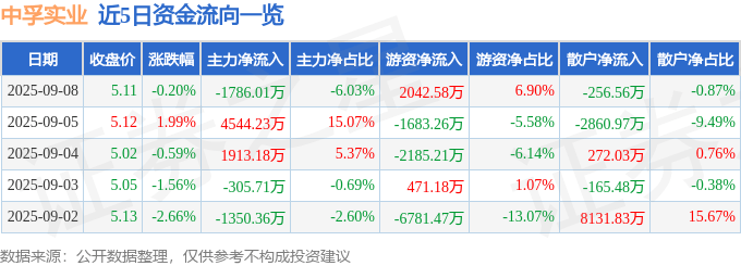 股票行情快报:中孚实业(600595)9月8日主力资金净卖出1786.01万元