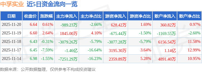 股票行情快报：中孚实业（600595）11月20日主力资金净卖出989.23万元