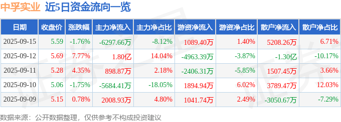 股票行情快报：中孚实业（600595）9月15日主力资金净卖出6297.66万元
