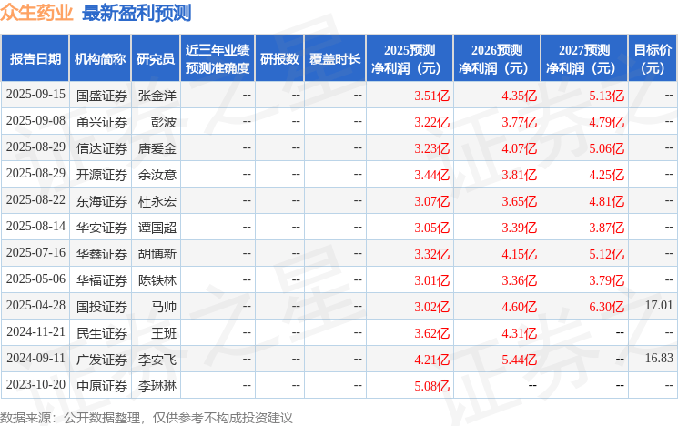 东海证券：给予众生药业买入评级