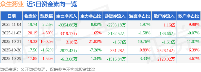 股票行情快报：众生药业（002317）11月4日主力资金净卖出9354.88万元