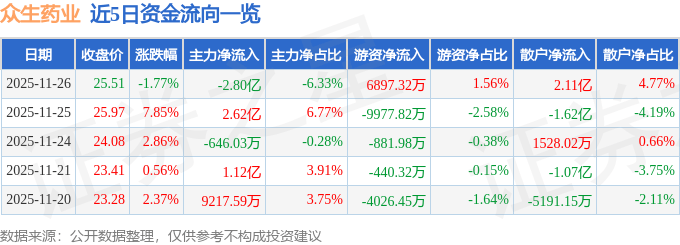 股票行情快报：众生药业（002317）11月26日主力资金净卖出2.80亿元