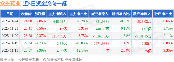 股票行情快报：众生药业（002317）11月24日主力资金净卖出646.03万元