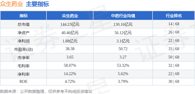 股票行情快报：众生药业（002317）9月29日主力资金净卖出811.21万元