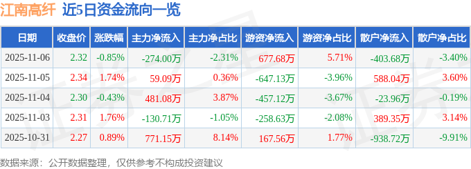 股票行情快报：江南高纤（600527）11月6日主力资金净卖出274.00万元