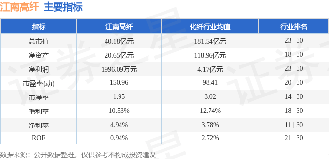 股票行情快报：江南高纤（600527）11月6日主力资金净卖出274.00万元