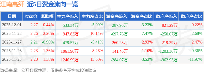 股票行情快报：江南高纤（600527）12月1日主力资金净卖出533.34万元