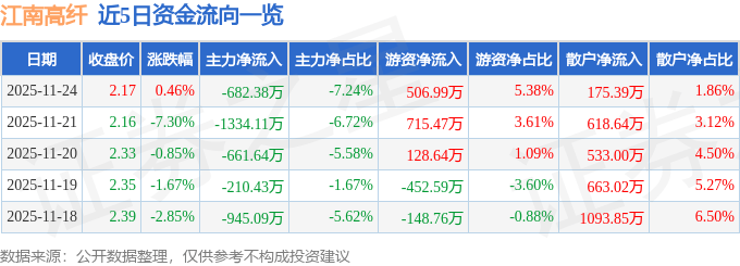 股票行情快报：江南高纤（600527）11月24日主力资金净卖出682.38万元