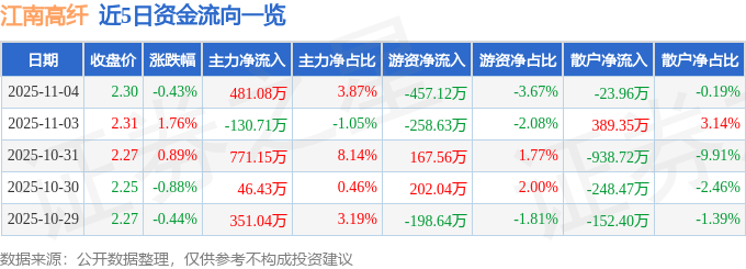 股票行情快报：江南高纤（600527）11月4日主力资金净买入481.08万元