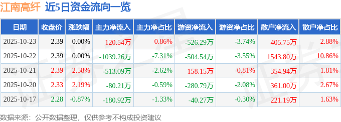 股票行情快报：江南高纤（600527）10月23日主力资金净买入120.54万元