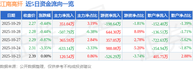 股票行情快报：江南高纤（600527）10月29日主力资金净买入351.04万元