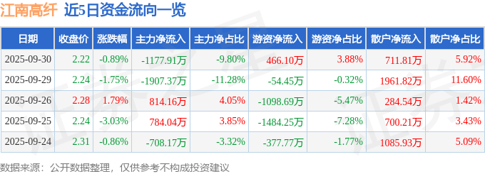 股票行情快报：江南高纤（600527）9月30日主力资金净卖出1177.91万元