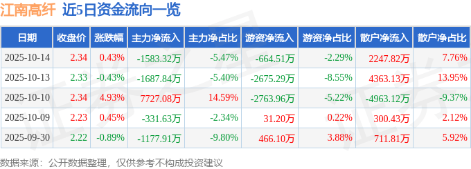 股票行情快报：江南高纤（600527）10月14日主力资金净卖出1583.32万元