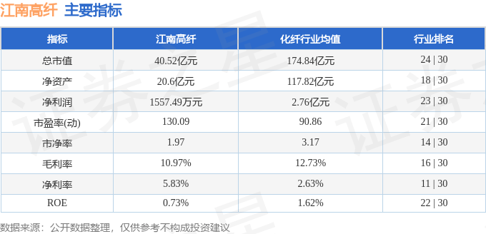 股票行情快报：江南高纤（600527）10月14日主力资金净卖出1583.32万元