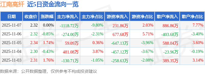 股票行情快报：江南高纤（600527）11月7日主力资金净卖出1118.72万元