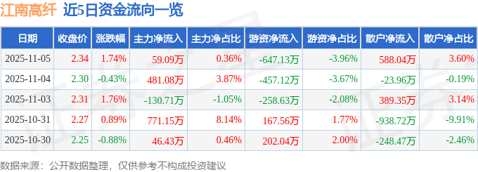 股票行情快报：江南高纤（600527）11月5日主力资金净买入59.09万元