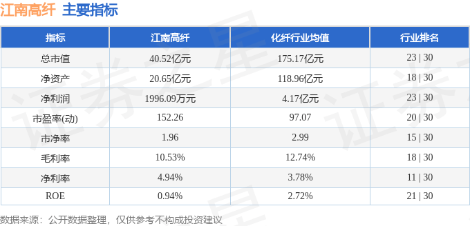 股票行情快报:江南高纤(600527)11月5日主力资金净买入59.09万元
