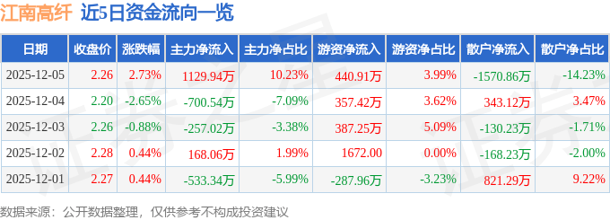 股票行情快报：江南高纤（600527）12月5日主力资金净买入1129.94万元