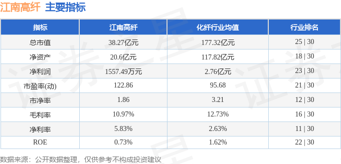 股票行情快报：江南高纤（600527）9月9日主力资金净卖出1408.20万元