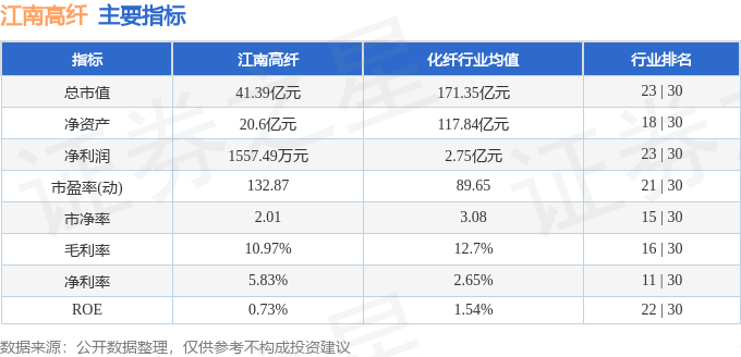 股票行情快报：江南高纤（600527）10月21日主力资金净卖出513.09万元