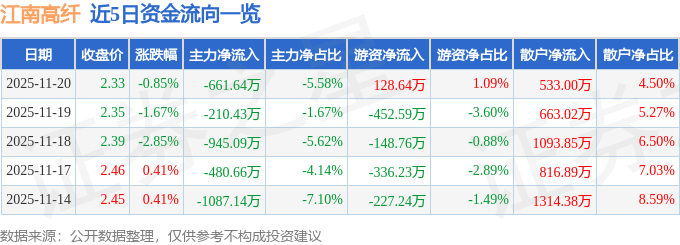 股票行情快报:江南高纤(600527)11月20日主力资金净卖出661.64万元