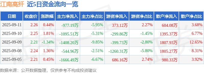 股票行情快报:江南高纤(600527)9月11日主力资金净卖出977.19万元