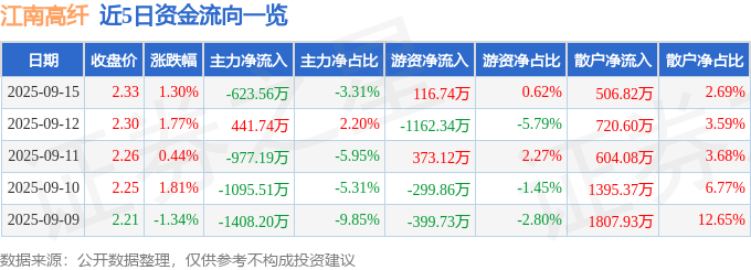 股票行情快报：江南高纤（600527）9月15日主力资金净卖出623.56万元