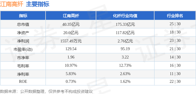 股票行情快报：江南高纤（600527）9月15日主力资金净卖出623.56万元