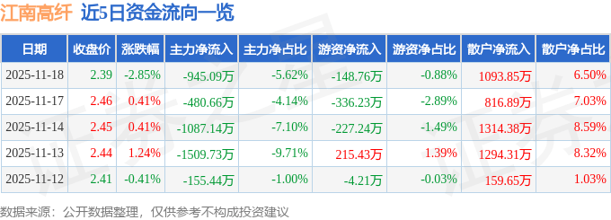 股票行情快报：江南高纤（600527）11月18日主力资金净卖出945.09万元