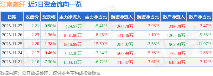 股票行情快报：江南高纤（600527）11月27日主力资金净卖出479.57万元