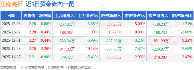股票行情快报：江南高纤（600527）12月3日主力资金净卖出257.02万元